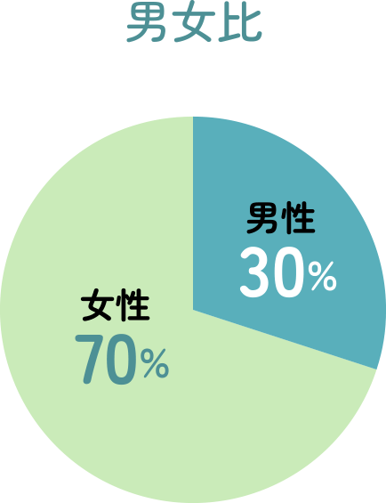 男女比　女性70％　男性30％