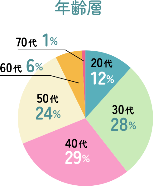 年齢層　20代12％　30代28％　40代29％　50代24％　60代6％　70代1％