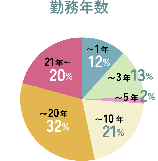 勤務年数　～1年12％　～3年12％　～5年12％　～10年12％　～20年12％　～21年12％