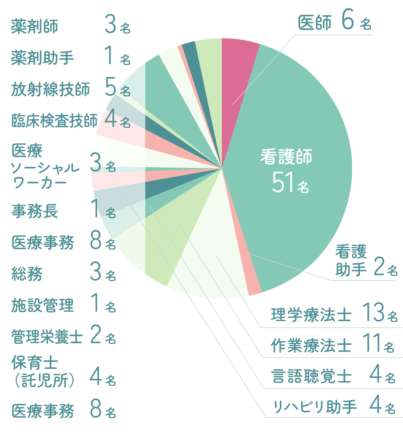 医師6名　看護師51名　看護助手2名　理学療法士13名　作業療法士11名　言語聴覚士4名　リハビリ助手4名　薬剤師3名　薬剤助手1名　放射線技師5名　臨床検査技師4名　医療ソーシャルワーカー3名　事務長1名　医療事務8名　総務3名　施設管理1名　管理栄養士2名　保育士（託児所）4名　医療事務8名