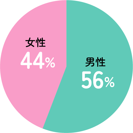 男性56%　女性44%