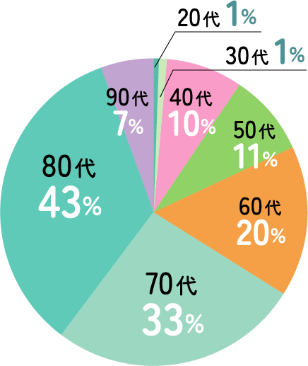 20代1%　30代1%　40代10%　50代11%　60代20%　70代33%　80代43%