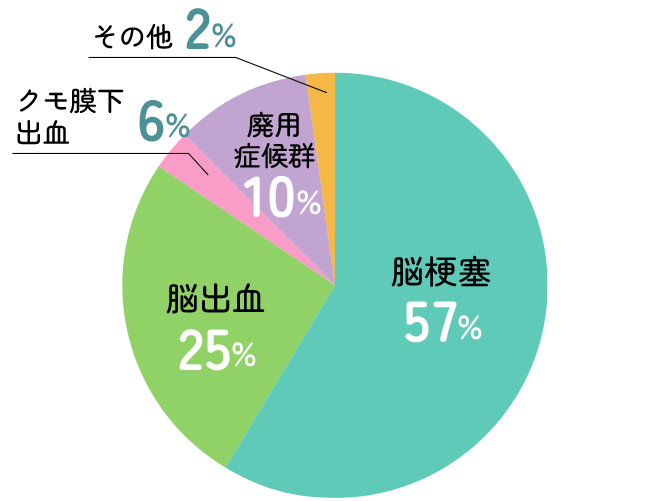 脳梗塞57%　脳出血25%　クモ膜下出血6%　廃用症候群10%　その他2%