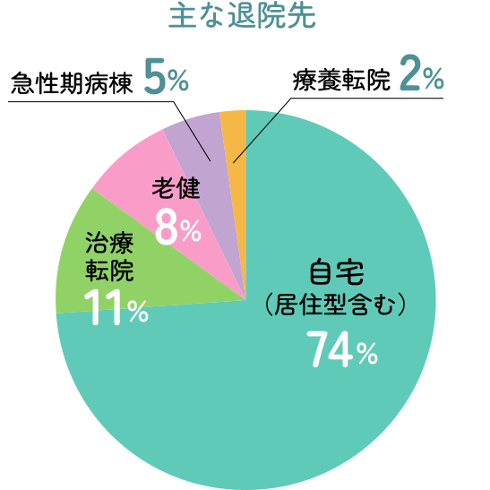 自宅（居住型含む）74%　治療転院11%　老健8%　急性期病棟5%　療養転院2%